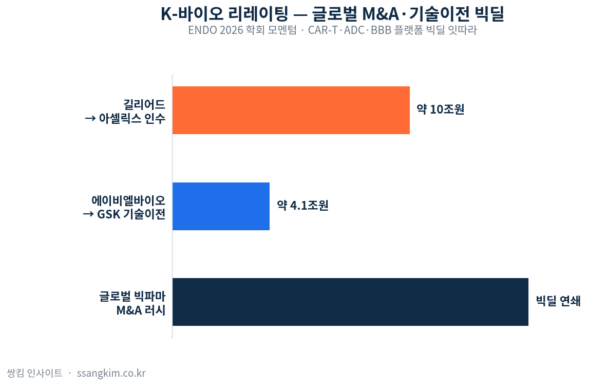 K-바이오 리레이팅 2026, ENDO 학회와 글로벌 M&A가 만든 제약·바이오 기회
