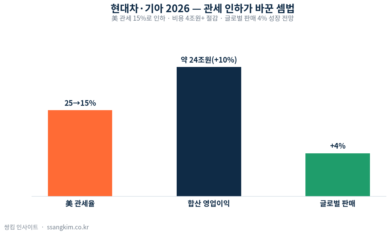 현대차·기아 2026 전망, 美 관세 인하·24조 영업이익…저평가 매력은