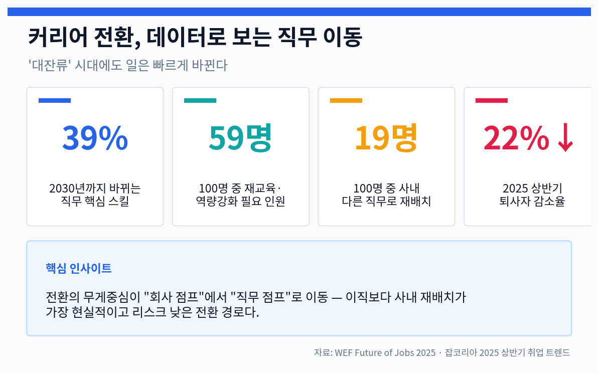 커리어 전환 핵심 통계 - 직무 핵심 스킬 39% 변화, 재교육 필요 59%, 사내 재배치 19%