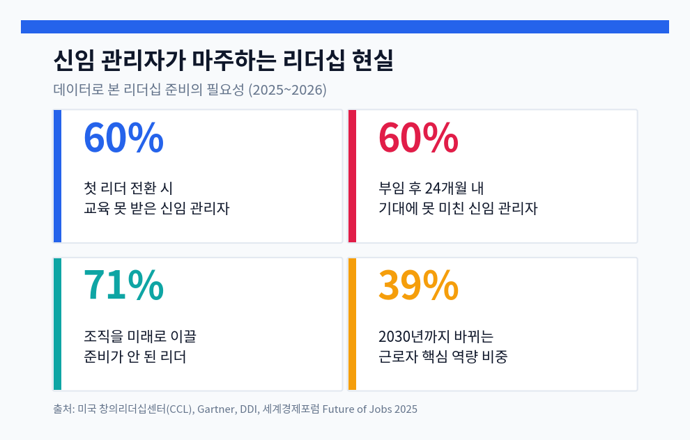 리더십 준비, 팀장 자리에 앉기 전에 시작하라: 신임 관리자 60%가 흔들리는 이유