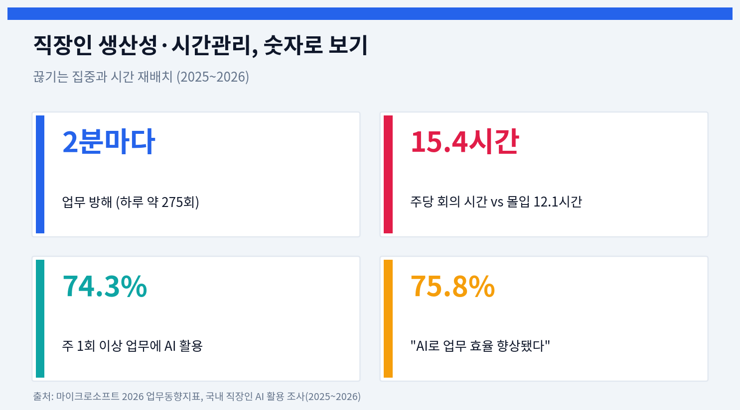 직장인 생산성, 시간이 아니라 ‘끊긴 집중’이 문제다 — 2분마다 멈추는 하루 되돌리기