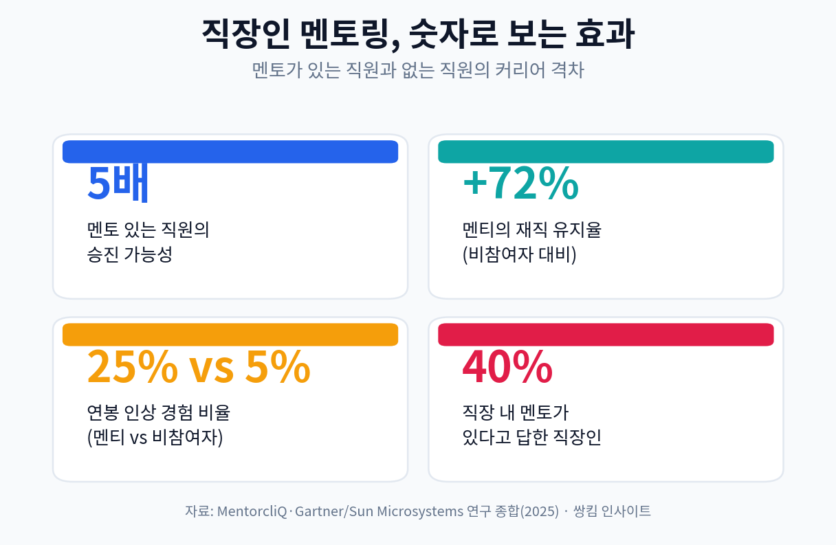 직장인 멘토링, 승진 가능성 5배 높이는 멘토 찾기 전략