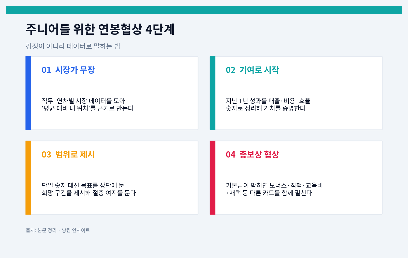주니어를 위한 연봉협상 4단계 전략 인포그래픽 - 시장가 무장, 기여 증명, 범위 제시, 총보상 협상
