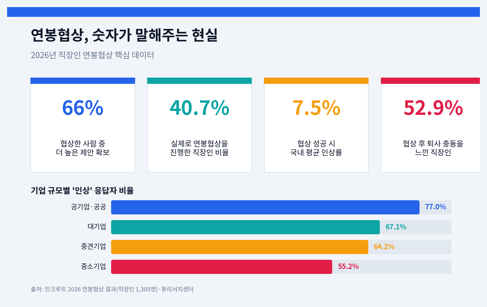 연봉협상, 안 하면 매년 손해 보는 이유 — 협상한 사람 66%가 더 받았다