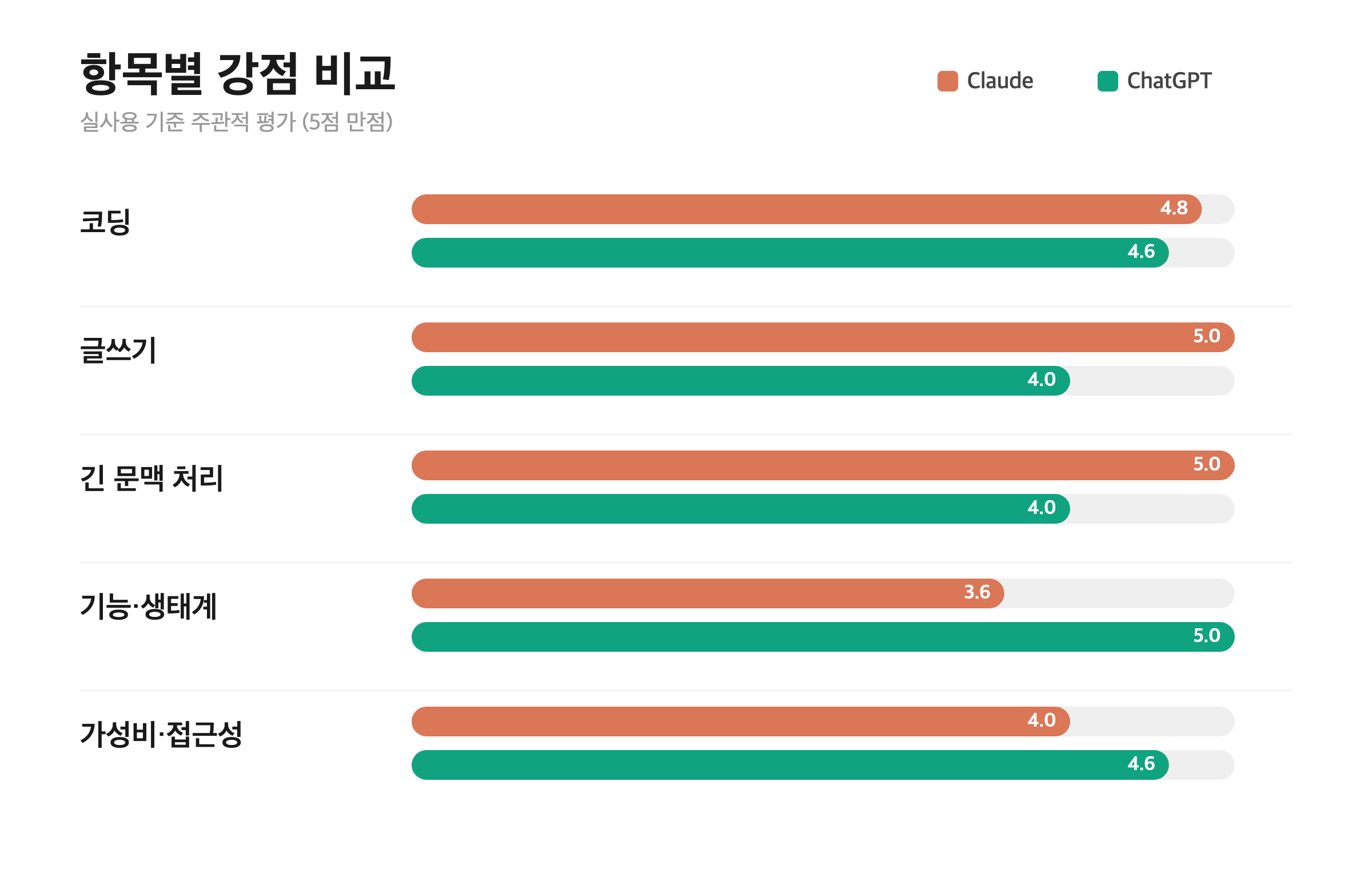 Claude vs ChatGPT 항목별 강점 비교 점수
