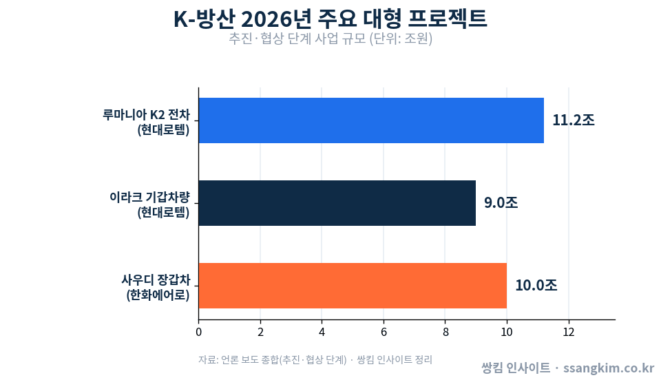 K-방산 2026년 수출 56조 전망, 현대로템·한화에어로 수주가 관건