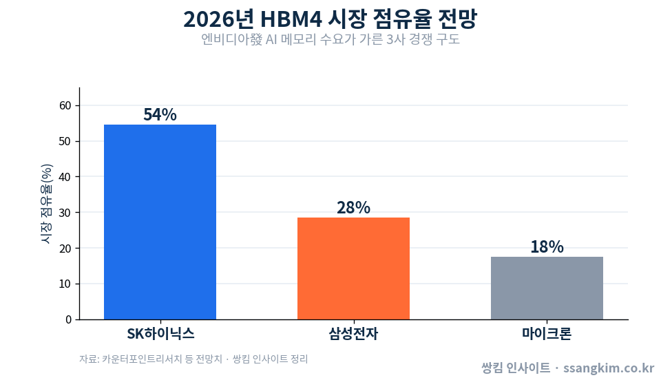 HBM4 양산 경쟁 본격화, 삼성전자·SK하이닉스 점유율 어떻게 갈리나 (2026)