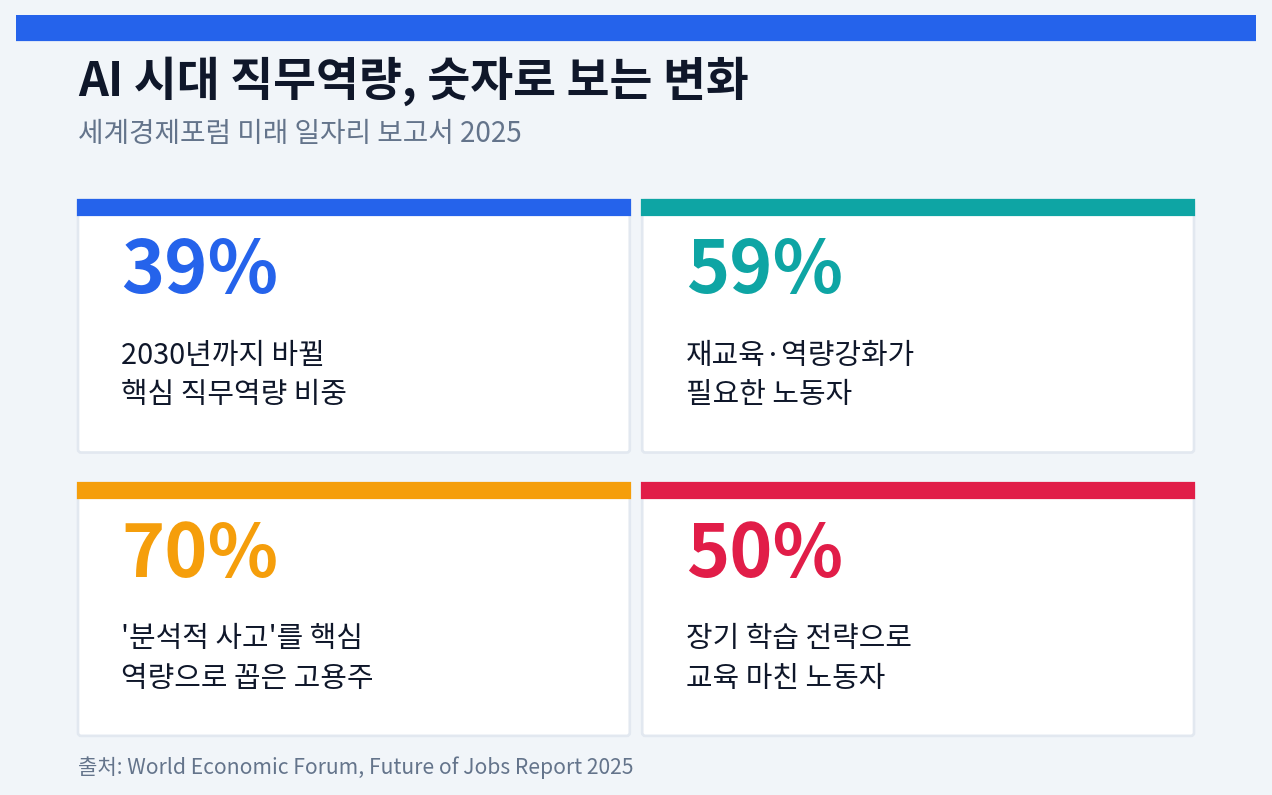 AI 시대 직무역량 변화 통계 인포그래픽 - 2030년까지 39% 역량 변화