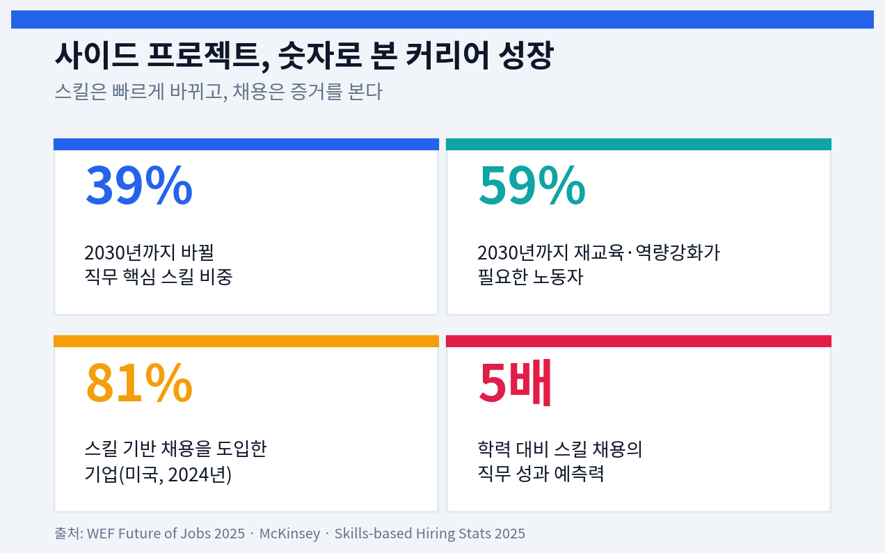 사이드 프로젝트로 커리어 성장: 회사가 주지 않는 실력을 직접 만드는 법