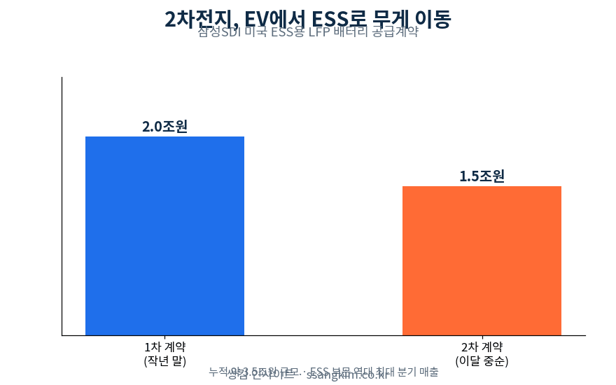 2차전지 재평가, EV에서 ESS로…삼성SDI·엘앤에프 무엇이 달라졌나