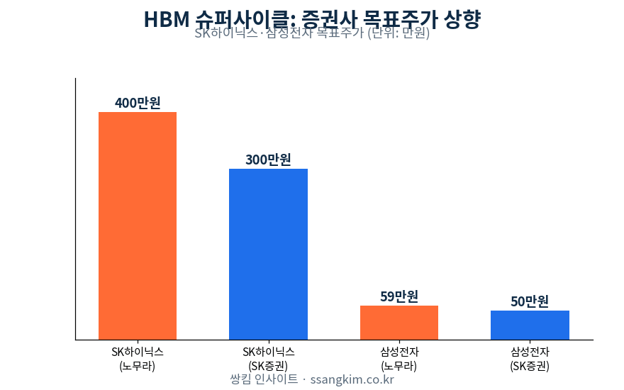 HBM 슈퍼사이클에 SK하이닉스 ‘268만닉스’…삼성전자·반도체 목표주가 줄상향