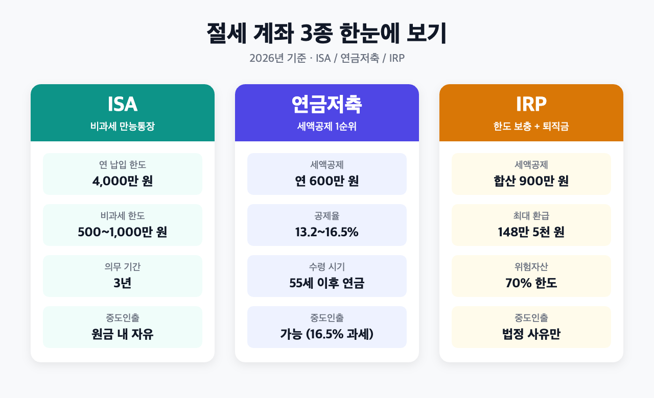 2026년 기준 ISA 연금저축 IRP 차이 비교 인포그래픽
