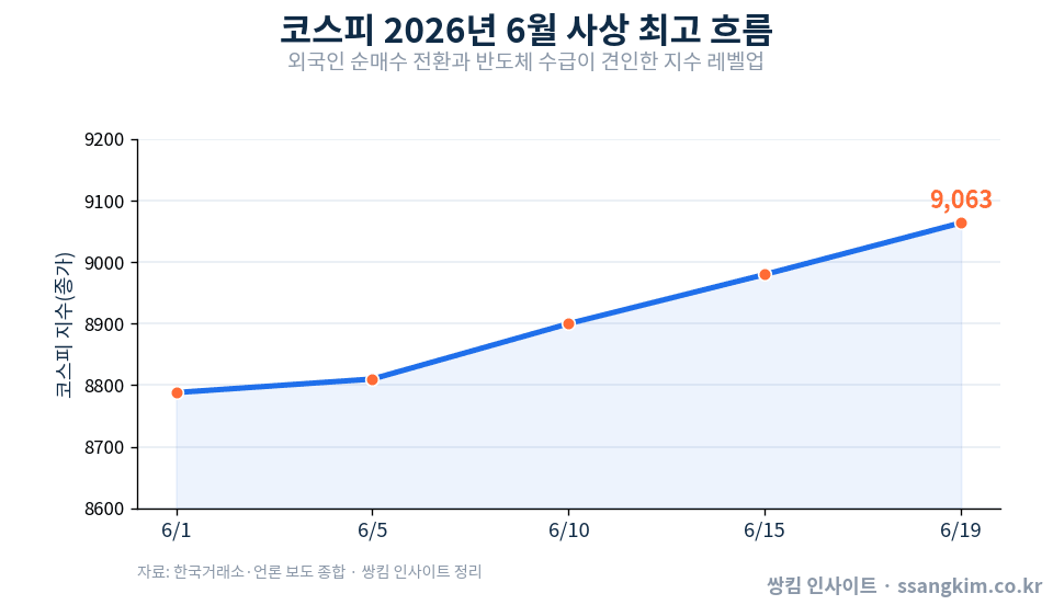 코스피 사상 최고 흐름, 외국인 순매수와 반도체 수급이 만든 상승 (2026년 6월)