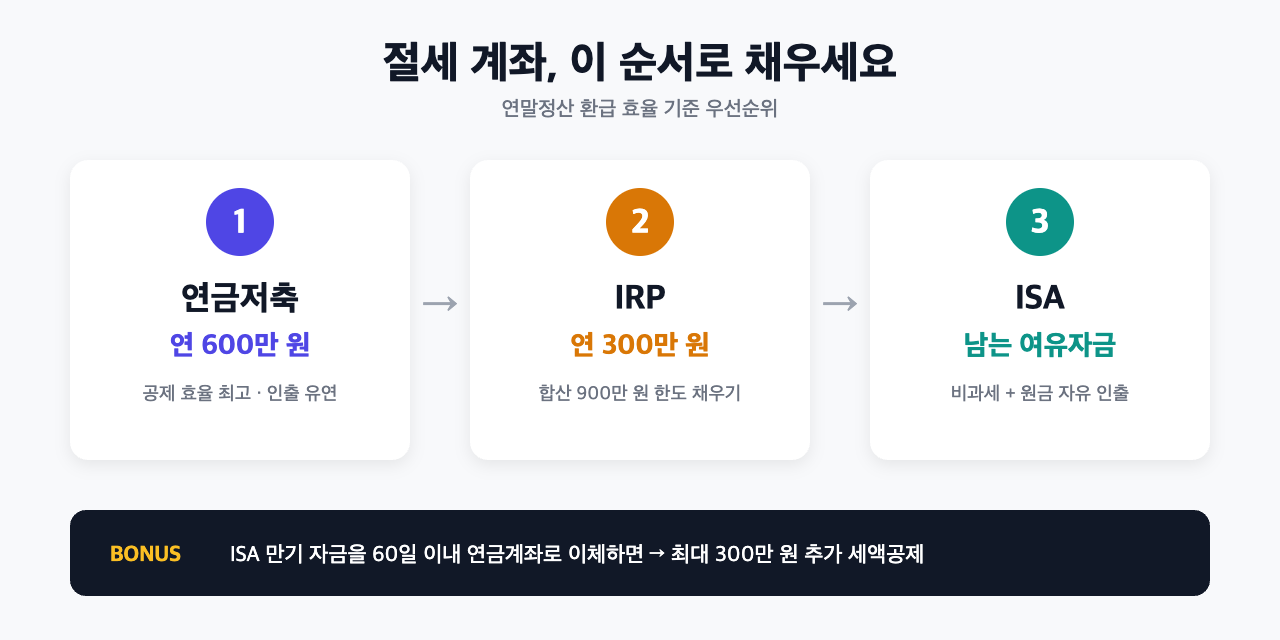 연금저축 IRP ISA 채우는 우선순위 다이어그램