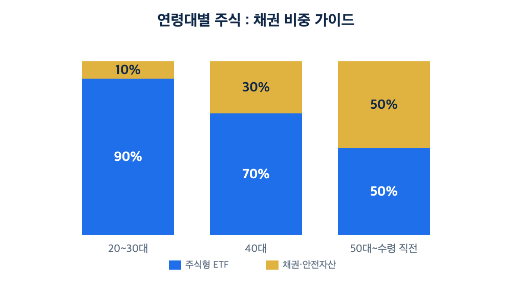 연령대별 주식 채권 비중 가이드 차트