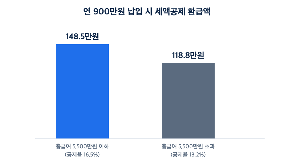 연 900만원 납입 시 세액공제 환급액 비교 차트