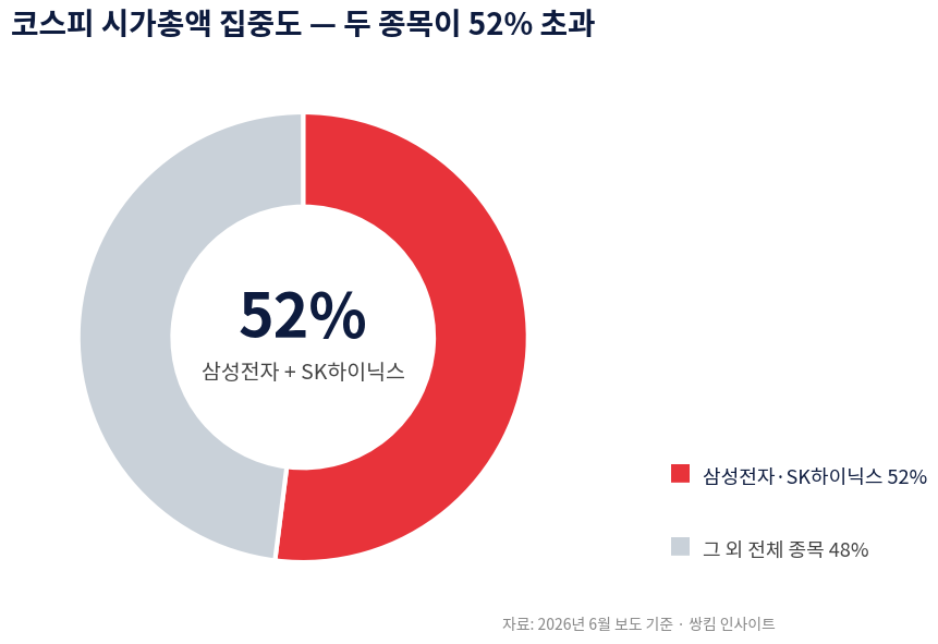 코스피 시가총액 집중도 도넛 차트 — 삼성전자·SK하이닉스 52%