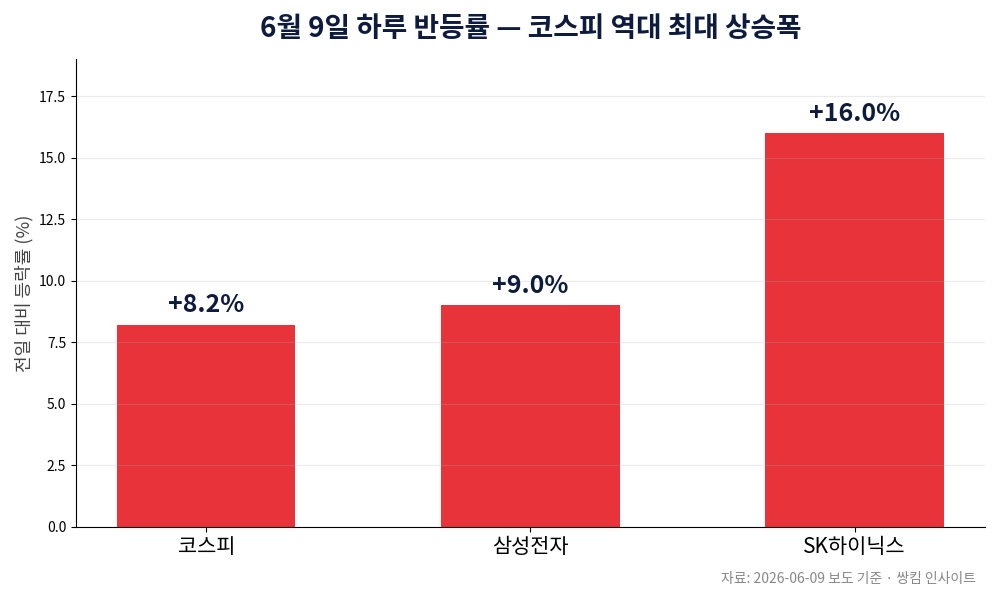 6월 9일 코스피·삼성전자·SK하이닉스 반등률 차트